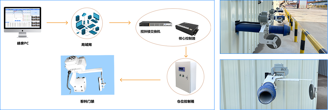 吹灰口门禁系统联动示意